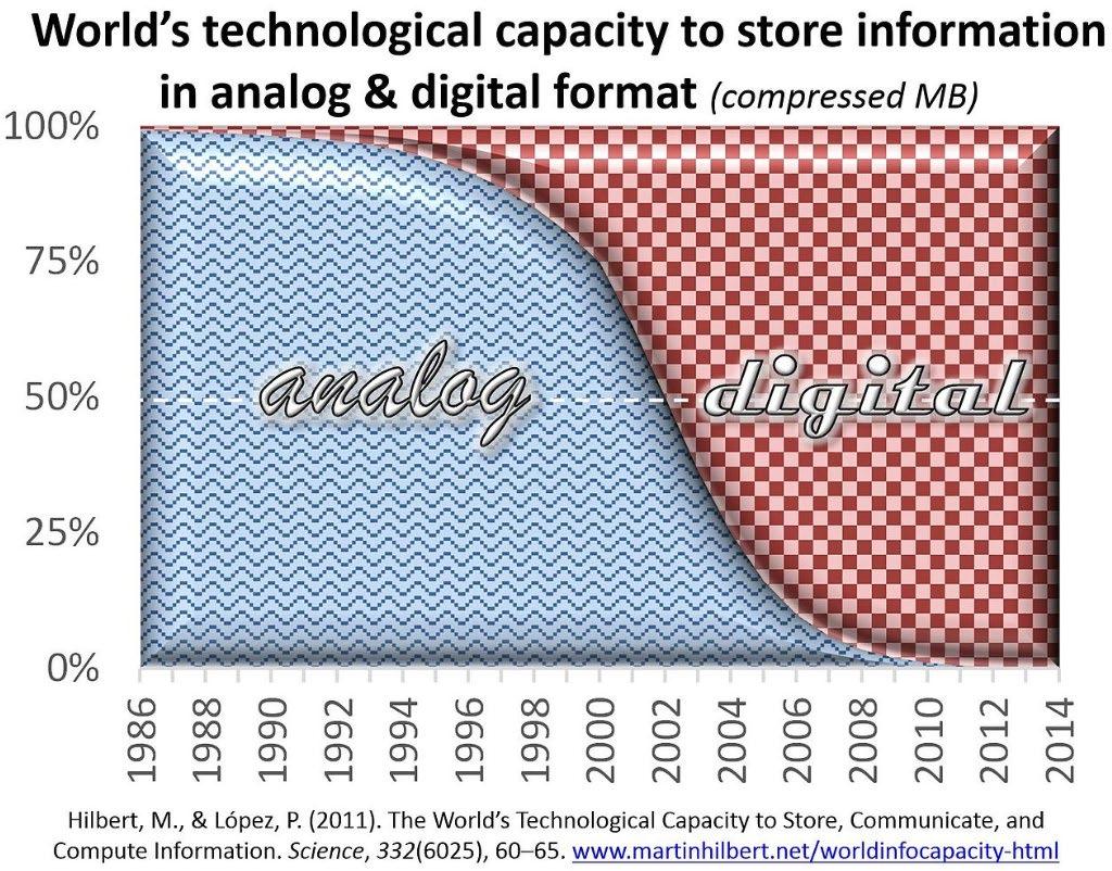 Tieto digitalisoituu 1980 luvun lopulla alle 1% maailman varastoidusta tiedosta oli digitaalisessa muodossa.