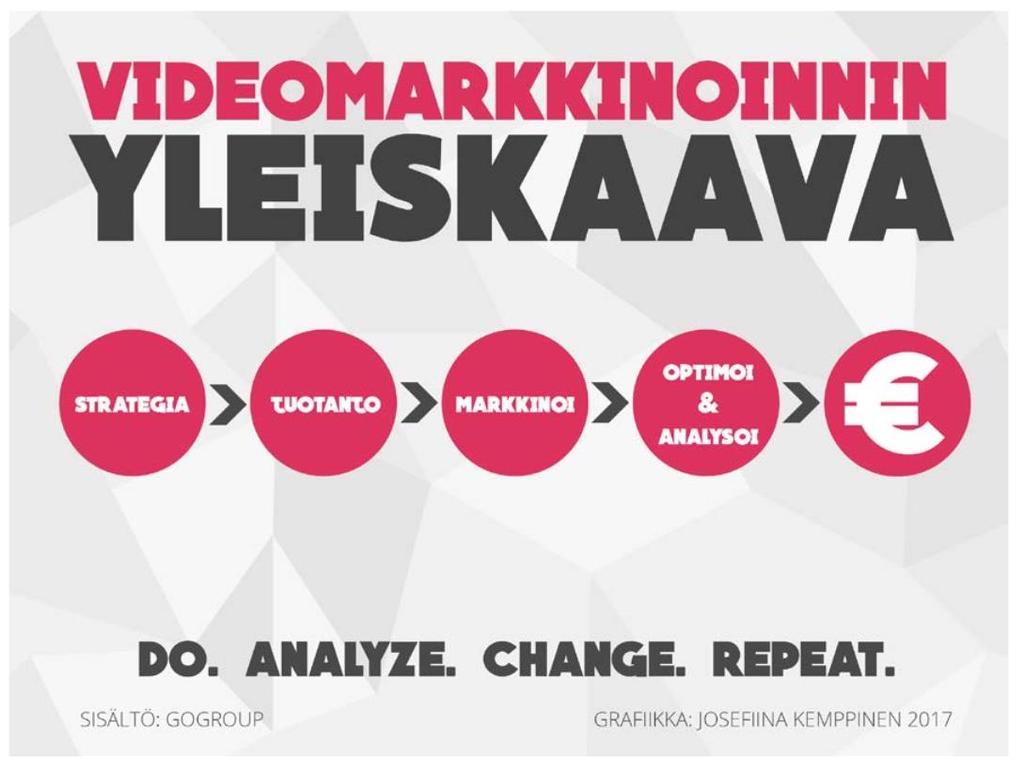 Miksi valitsisin videon osaksi markkinointia? 1. Hakukonenäkyvyys paranee Sisältöön liittyvä video saattaa parantaa hakutulosta jopa 53% 2.