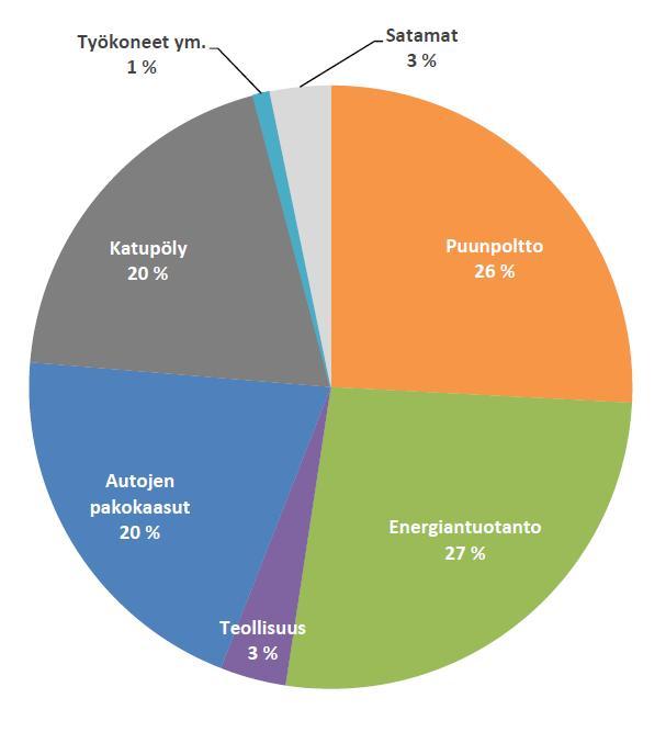 Miten puunpoltto heikentää ilmanlaatua?