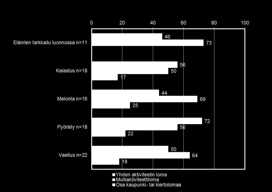 urtomaahiihto 8 11 20 Lumikenkäily 23 20 Koiravaljakkoajelu 16 11 9 M oottorikelkkailu 20 9 6 Laskettelu 9 Minkä tyyppisiä aktiviteettilomia järjestetään Suomeen Tarkasteltaessa Suomeen suuntautuvia