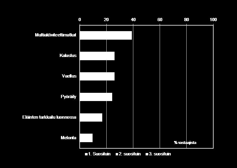 Koko vastaajaryhmän osalta multiaktiviteettimatkat ovat kysytyimpiä ennen kalastus- ja vaellusmatkoja.