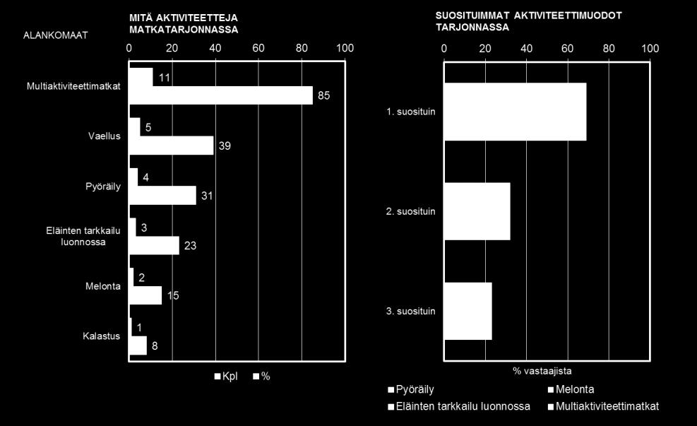 Kuusi vastaajaa kertoi yrityksensä erikoistuneen
