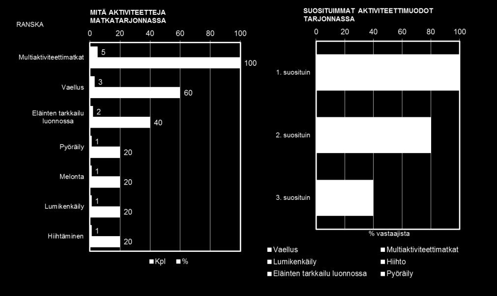 Saksa Saksalaiset matkanjärjestäjät (11 kpl) jakautuivat melko tasaisesti kolmeen ryhmään: ryhmämatkojen järjestäjät,