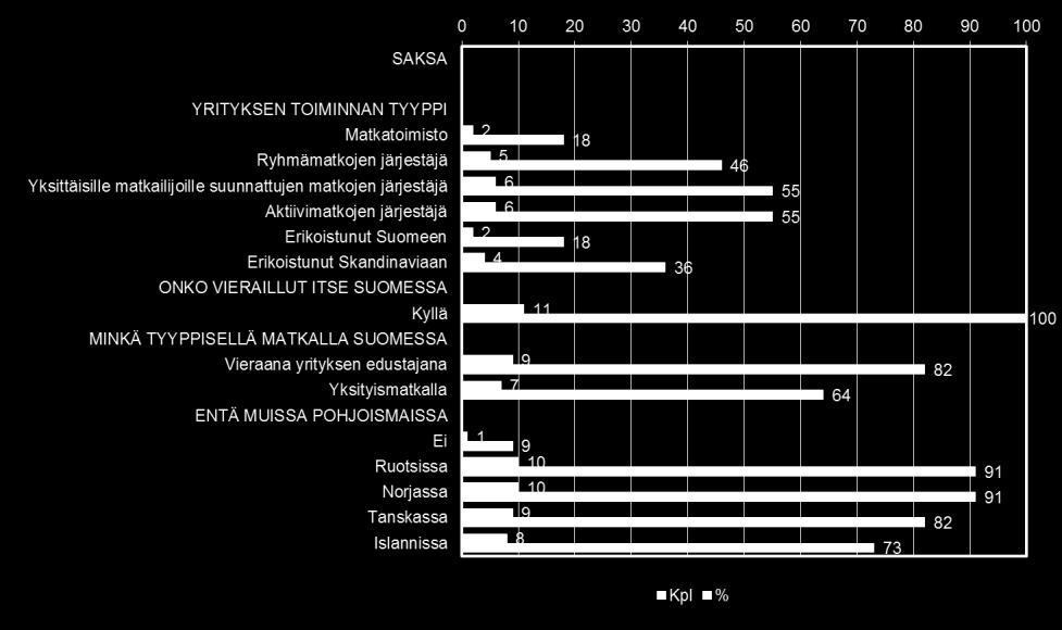 Kaikki haastatellut olivat vierailleet Suomessa, suurin osa myös muissa Pohjoismaissa.