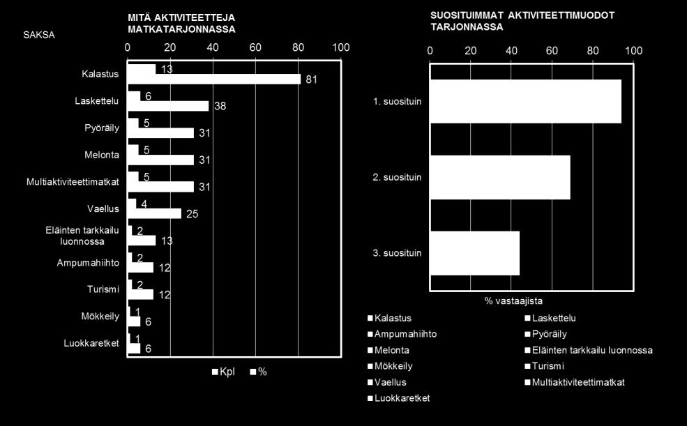 Venäläisten aktiviteettimatkojen järjestäjien tarjonnassa oli selvästi useimmin kalastusmatkailu.