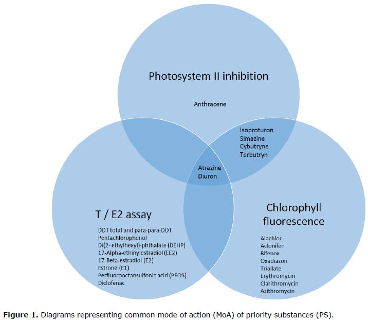 Spesifisten biotestien soveltaminen VPD monitoroinnissa JRC 2018: Modes of action of the current Priority