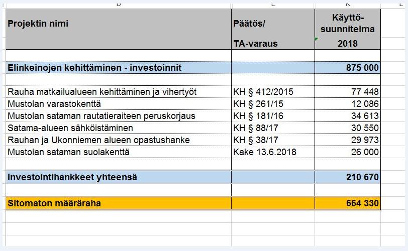 Lappeenrannan kaupunki Pöytäkirja 11/2018 27 Esittelijän ehdotus Lisäksi uutena kohteena esitetään Mustolan sataman suolakentän uuden asfalttipinnan rakentamista.
