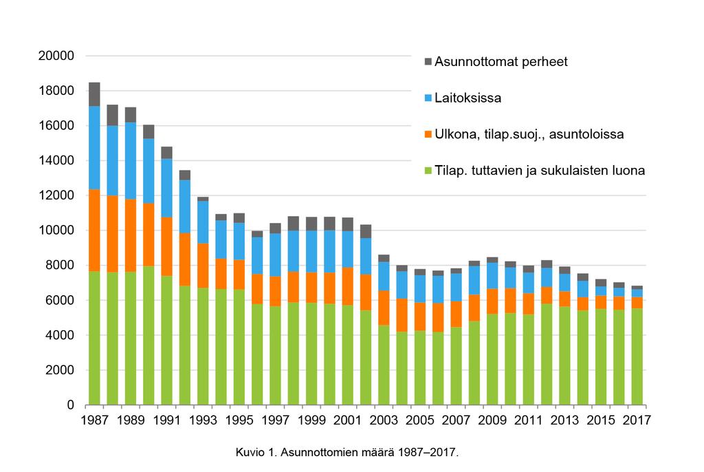 Asunnottomuuden kehitys Suomessa http://www.ara.