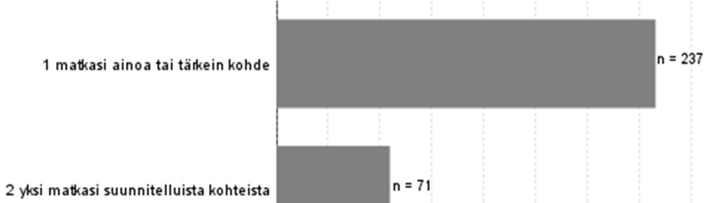 3.2 Käynti Päijänteen kansallispuistossa 3.2.1 Kohteen tärkeys Vastaajista 73 % ilmoitti Päijänteen kansallispuiston olevan heidän matkansa ainoa tai tärkein kohde (kuva 5).