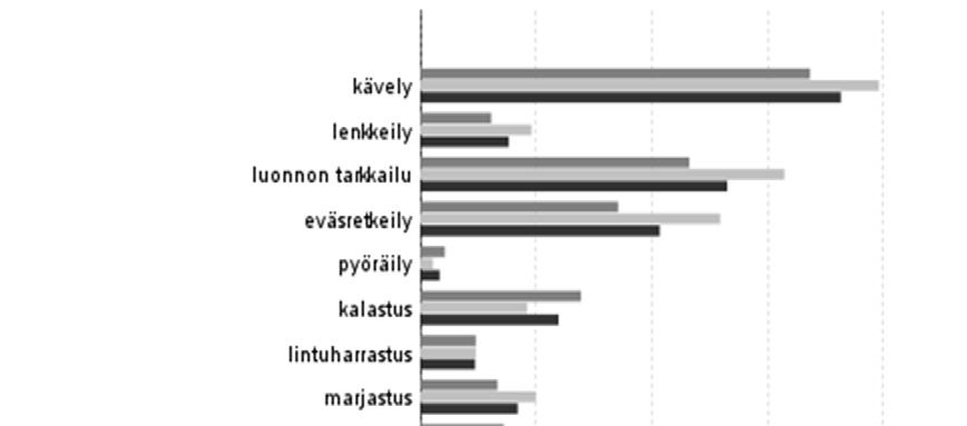 3.2.2 Kävijöiden ulkoilu- ja luontoharrastukset Päijänteen kansallispuistossa on mahdollisuus viettää aikaa monenlaisten harrastusten parissa.