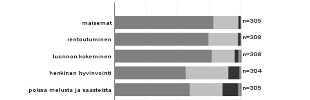 3.3 Kävijätyytyväisyys 3.3.1 Käynnin tarkoitus Tärkeimmät kolme syytä, miksi Päijänteelle lähdettiin