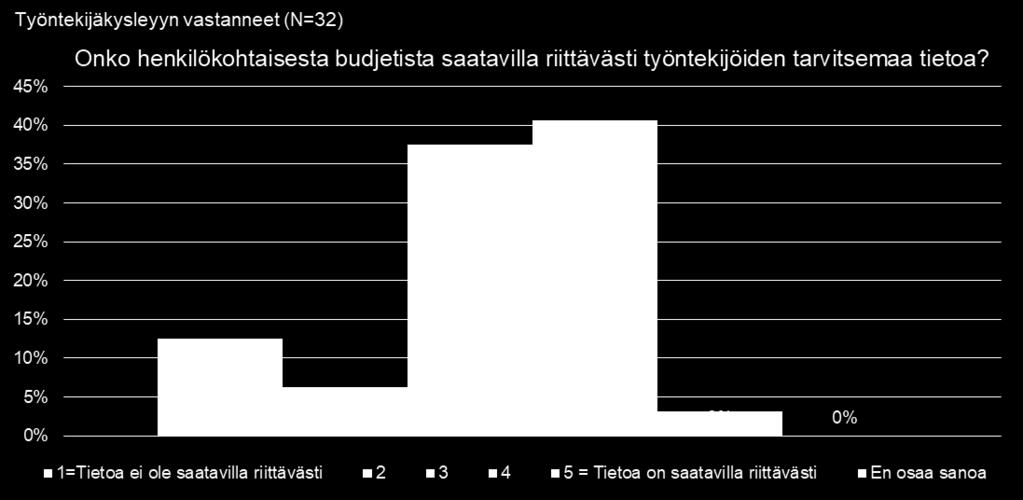 mukaisesti. Hieman alle puolet piti omatyöntekijöille kohdennettua viestintää onnistuneena. Noin viidennes työntekijäkyselyyn (n=32) vastanneista ei ollut tyytyväisiä saatavilla olevan tiedon määrään.