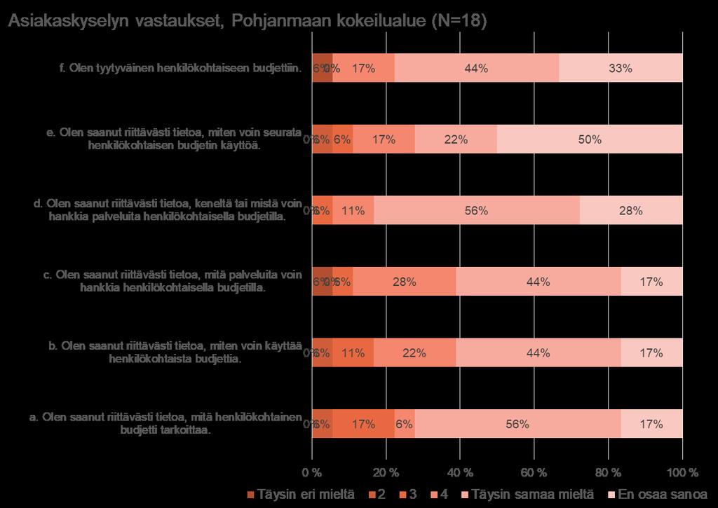 Kuva 6. Asiakaskyselyn väittämien vastausjakauma Pohjanmaan kokeilualueella.