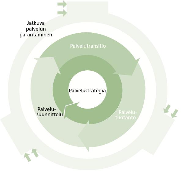 10 tamaan. Palvelujen tuottamiseen tarvitaan organisaation kyvykkyyksiä, joilla se tuottaa haluttuja palveluja asiakkaille.