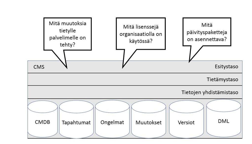 13 Konfiguraation rakenneosa (CI) on mikä tahansa komponentti tai muu palveluomaisuus, jota täytyy hallita IT-palvelun toimittamisessa.