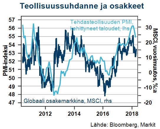 Kypsyvä suhdanne ja korkojen nousu koettelevat arvopaperihintoja Myös inflaation kiihtyminen on ollut yksi esillä pidetyistä riskeistä, mikä voisi toteutuessaan vähentää markkinaosapuolien