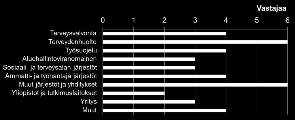 TULOKSET SIDOSRYHMÄKYSELYYN VASTANNEET TAHOT (N=39