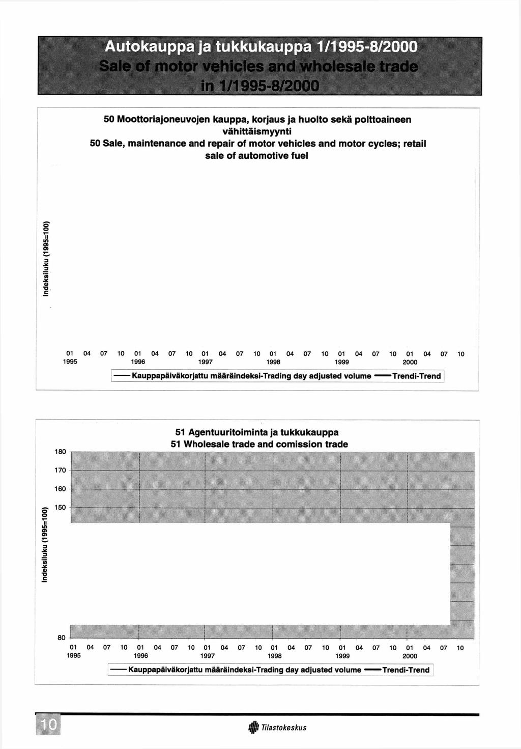 Autokauppa ja tukkukauppa 1/1995-8/2000 in 1 / 1 9 9 5-8 / 2 0 0 0 Indeksiluku (1995=0) 50