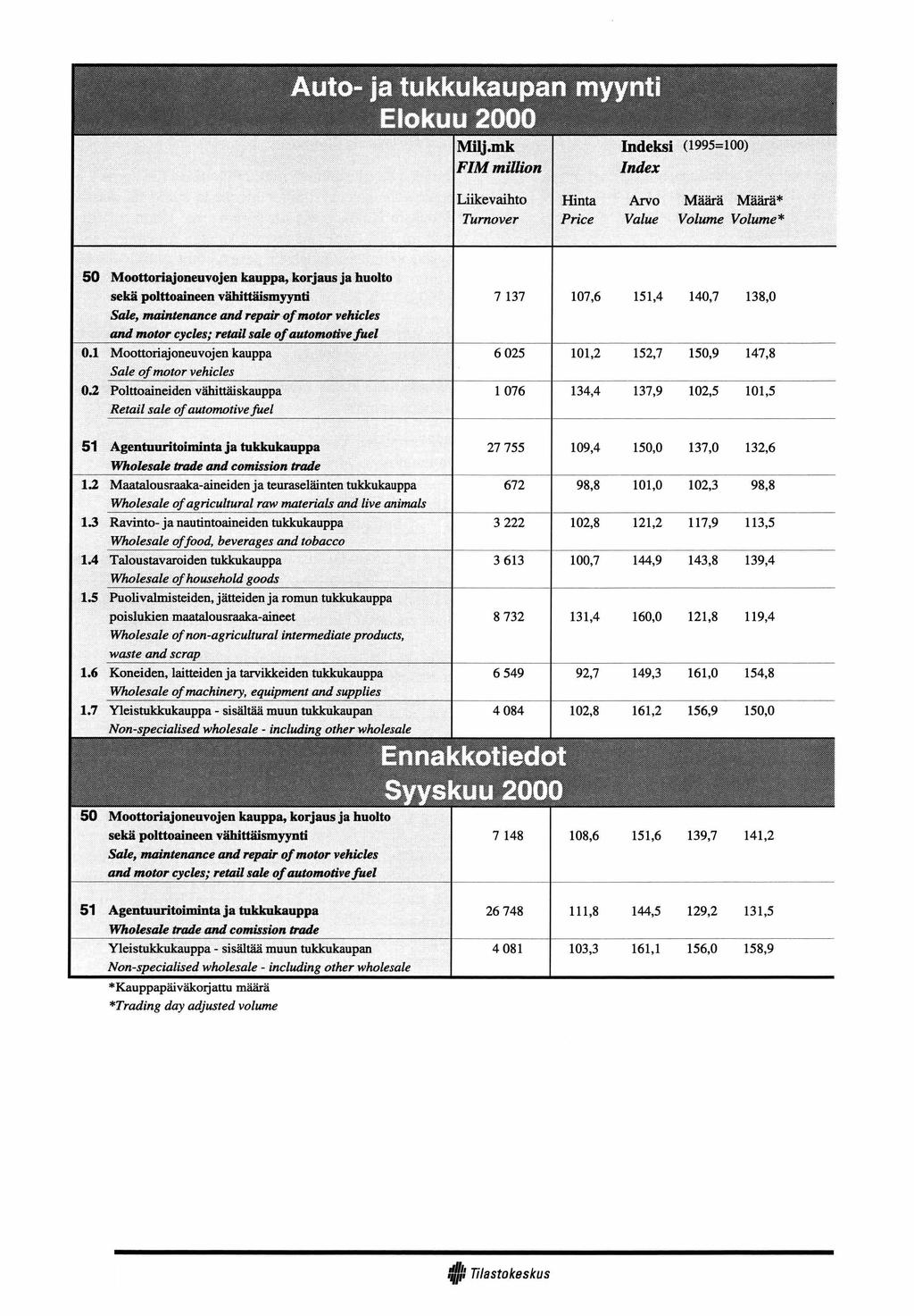 Auto- ja tukkukaupan myynti Elokuu 2000 Milj.