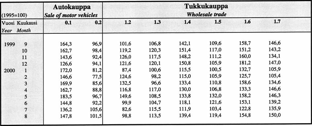 Sarakkeiden numeeriset otsikot (0.1, 0.2) ja (1.2, 1.3, 1.4,1.5, 1.6, 1.7, 1.8) vastaavat tuoteselosteen sivun 2 toimialaluokkia. Column titles (0.1, 0.2) and (1.2,1.3,1.4,1.5, 1.6,1.7, 1.8) correspond to row titles on page 4.