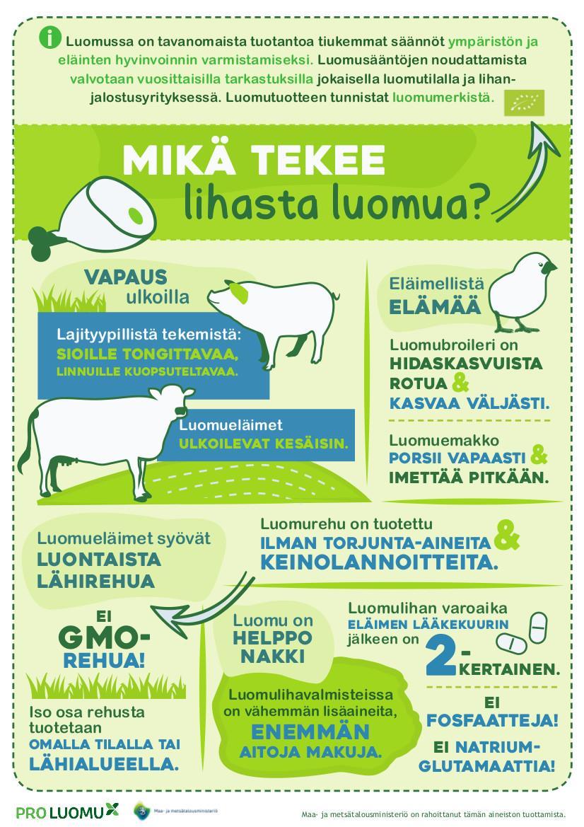 Mitä se luomu oikeastaan on - hankkeen materiaalit Infograafia ja videota pidettiin onnistuneena Katso video täällä: https://www.youtube.com/watch?