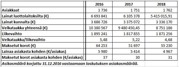 14. YHTEENVETO, ANALYYSI JA TUNNUSLUVUT Ulkoisen ja sisäisen velkataakan sekä lainanhoitokustannusten analysointi Kemiönsaaren Veden velka