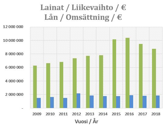 Velan ja liikevaihdon välinen suhde on hieman laskenut, mikä johtuu velan pienentymisestä.