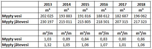 Analyysi verkoston pituudesta suhteessa myytyyn vesimäärään Kemiönsaaren Veden myynti on pientä, vain 0,86 m³/m/vuosi.
