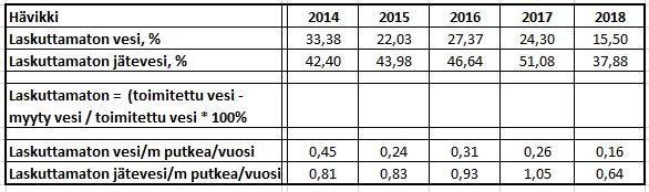 Samalla tämä tarkoittaa sitä, että keskuksissa asuvat subventoivat keskuksien ulkopuolella asuvien vesitaksoja. Haja-asutusalueilla asuvat ovat saaneet liittyä verkostoon subventoituun hintaan.