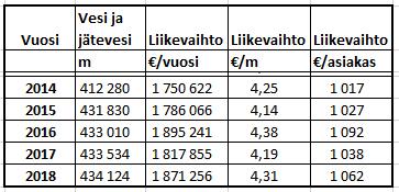 Jätevesikaivojen saneerausta jatkettiin vuonna 2018, jolloin saneerattiin yhteensä 29 jätevesikaivoa ja yksi jätevesikaivo uusittiin.