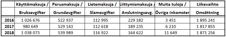 Kemiönsaaren Veden liikevaihto oli budjettitasolla, eli yhteensä 1.871.256 euroa. Kunnan asukasluvun lasku ja väestön ikääntyminen vähentää veden kulutusta.