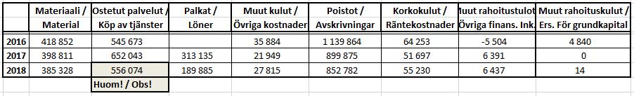 on kuitenkin sidottu kiinteään korkoon ja merkittävä osa on sisäisiä lainoja, mikä hillitsee mahdollista korkojen nousua. Alla oleva taulukko esittää kustannusten kehittymisen vuosina 2016 2018. Huom!