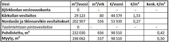 *) Kemiönsaaren Vesi ostaa tarvittaessa vettä Björkbodan vesiosuuskunnalta. Pääoman korkoja ja korvauksia ei ole huomioitu tässä laskelmassa. 8.