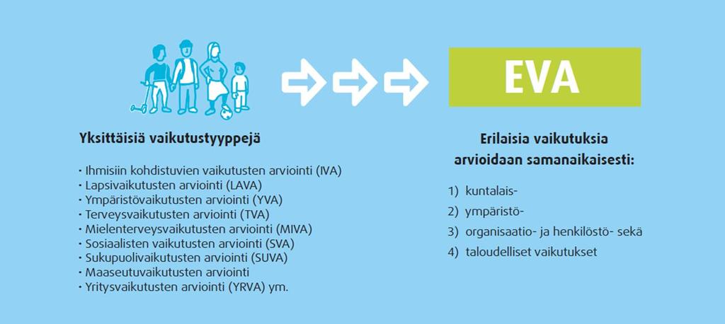 Päätösten vaikutusten ennakkoarvioinnin EVAn kokonaisuus