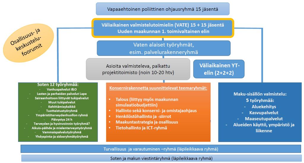 Hankkeen maku-sote-yhteys Maakunnallisissa työryhmissä työstetyt toimintamallit ja tuotokset on viety maakunnallisen LAPEtyöryhmän/SATULA-ohryn käsittelyyn.