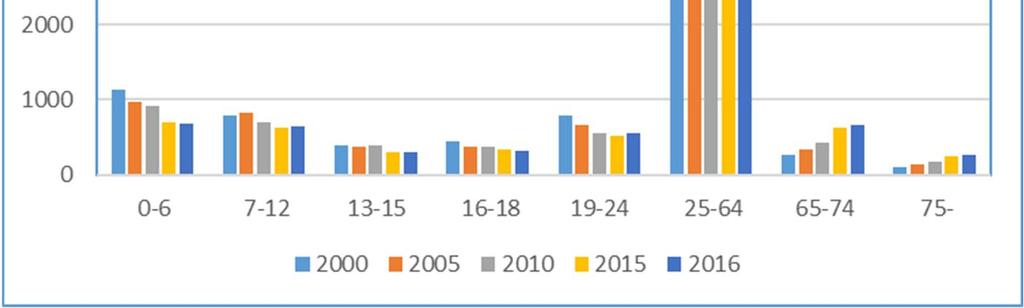 4 2 Täydennysrakentamisen lähtökohdat Väestökehitys- ja rakenne Maikkulan täydennysrakentamisen tavoitesuunnitelman suunnittelualueella asui vuoden 2016 lopussa 7 762 asukasta, mikä on 3,2 prosenttia