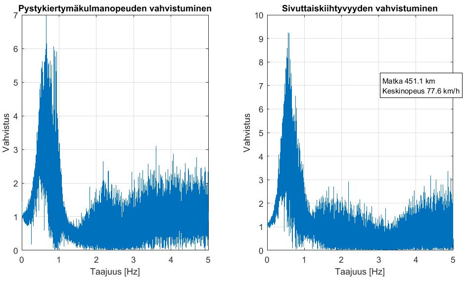 yhdistelmässä tammikuussa 2016, kaikki ajonopeudet huomioitu.