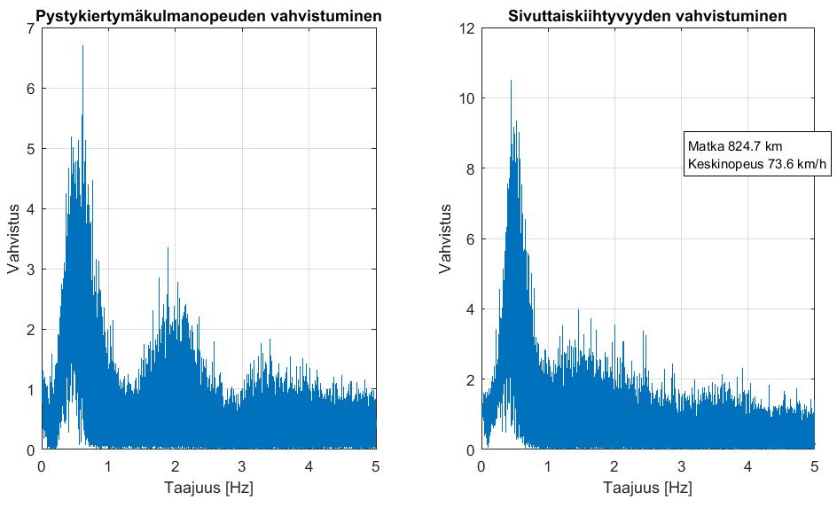 LIITE 5 (2/15) Ketosen Kuljetus 104 t HCT-yhdistelmä, liiketilan vahvistuminen kuormatussa yhdistelmässä helmikuussa 2016, kaikki ajonopeudet