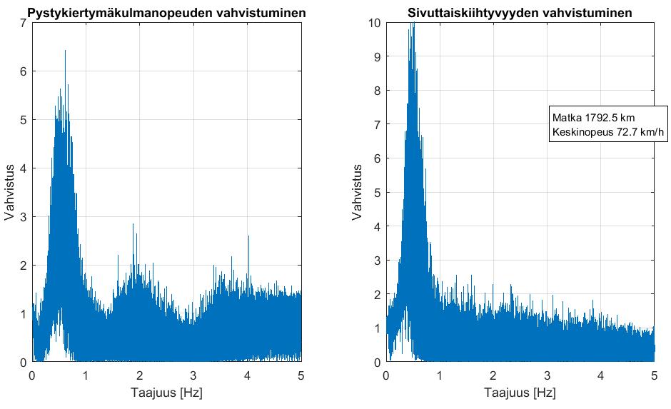 LIITE 5 (4/15) Ketosen Kuljetus 104 t HCT-yhdistelmä, liiketilan vahvistuminen kuormatussa yhdistelmässä kesäkuussa 2016, kaikki ajonopeudet