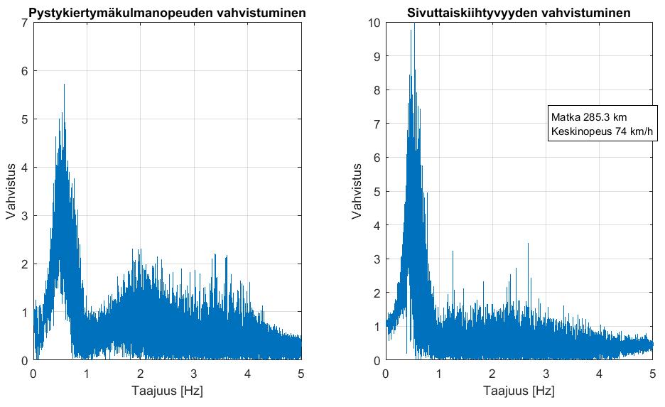 LIITE 5 (9/15) Ketosen Kuljetus 104 t HCT-yhdistelmä, liiketilan vahvistuminen kuormatussa yhdistelmässä maaliskuussa 2017, kaikki ajonopeudet