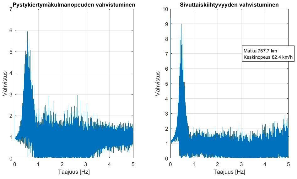 LIITE 5 (14/15) P&A Trans Oy 84 t HCT-yhdistelmä, liiketilan vahvistuminen kuormatussa yhdistelmässä joulukuussa 2016 valta- ja kantateillä, kaikki ajonopeudet