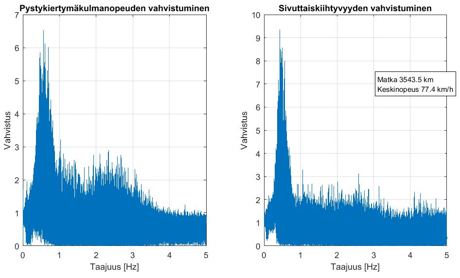 LIITE 5 (15/15) P&A Trans Oy 84 t HCT-yhdistelmä, liiketilan vahvistuminen kuormatussa yhdistelmässä tammikuussa 2017 valta- ja kantateillä, kaikki ajonopeudet