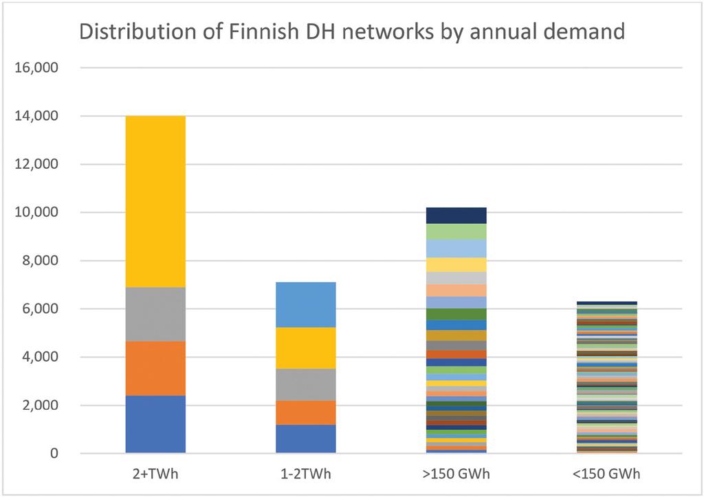Size Energy use GWh/a Amount in Finland Total energy use, TWh / year Tiny < 150 GWh 139 6 Small 150 1,000 31 10 Medium 1,000 2,000 5 7 Large 2,000+ 4 14 TOTAL 179 ~37 Figure 1 Finnish DH networks