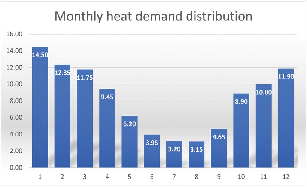 Figure 2 Monthly heat demand as percentage of total annual demand District Heating energy sources District heating is currently mainly done with burning fuels, both fossil and bio-based.