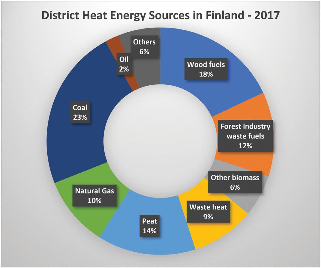 Figure 3 Fuels and energy sources used in DH networks in Finland.