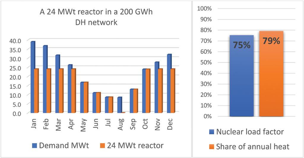 tal heat demand of these smallish networks). Running at slightly suboptimal load factors to include the <200 GWh networks, this market size would double to 20 reactors.