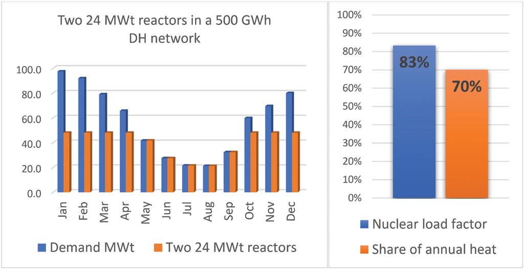Two 24 MWt reactors in a 500 GWh annual demand DH network The two 24 MWt reactors would run at reasonable 83 % load factor, as their annual maintenance periods can be timed optimally for July and