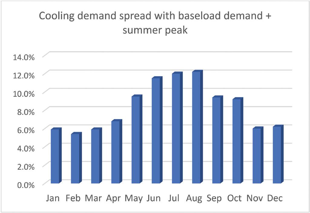 Total district cooling sold in Finland was around 220 GWh in 2017, with a total capacity of around 300 MW 29.