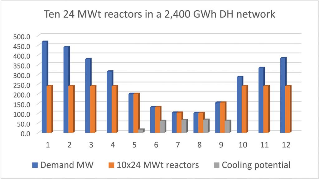 District cooling medium-sized city The graph above shows the extra-capacity available for cooling in a setup of ten 24 MWt reactors in a DH network the size of 2.