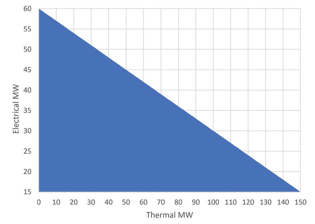 higher temperature reactors which improve the total efficiency.